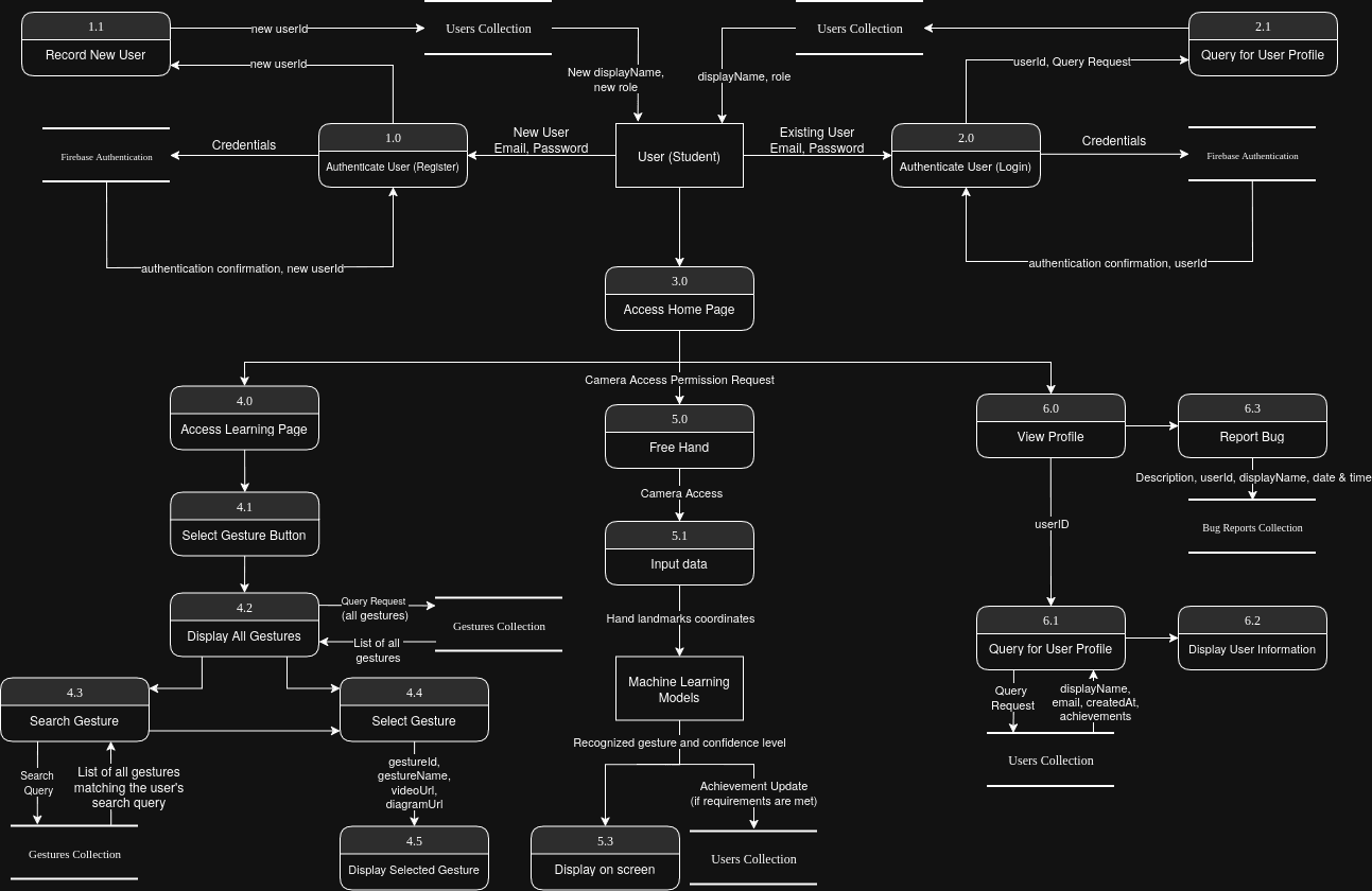 data flow diagram